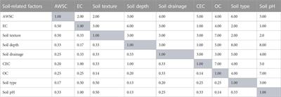Surface irrigation potential assessment of Chacha River Watershed, Jemma subbasin of upper Blue Nile, Ethiopia